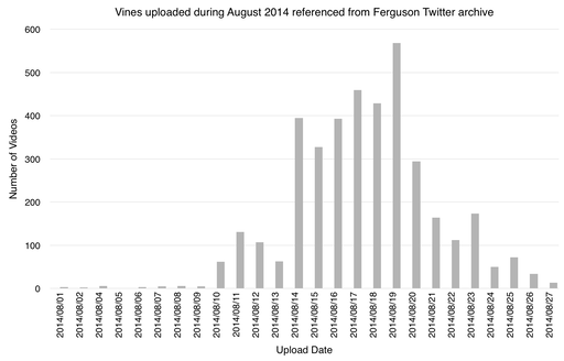 Histogram distribution of upload date for Vines from the Ferguson Twitter archive